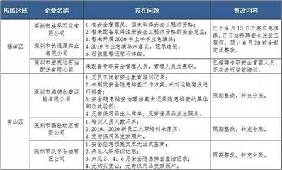 深圳开展危化品运输企业专项检查，逾三十家企业被要求整改